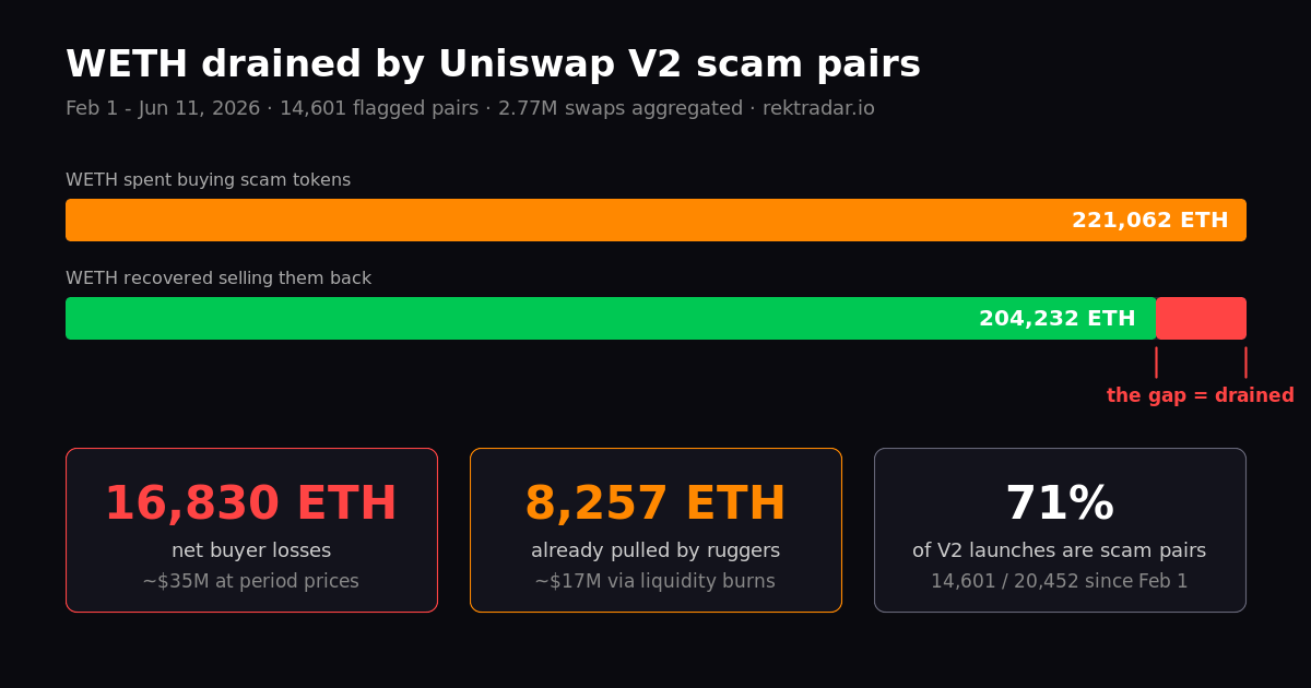 WETH drained by Uniswap V2 scam pairs: 16,830 ETH net buyer losses, 8,257 ETH already pulled by ruggers, 71% of V2 launches flagged
