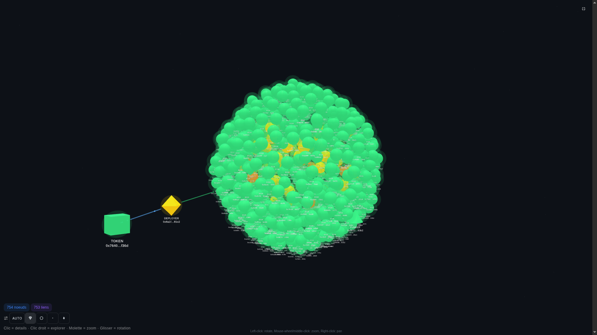 3D graph of a scam deployer wallet on Ethereum. The diamond on the left is the deployer 0x8a1f...81e2 connected to a token contract 0x7640...f36d. The deployer expands to a sphere of 754 wallets - eoas funded directly or indirectly by the deployer, with a few orange and yellow nodes that represent secondary deployers and funders inside the cluster.