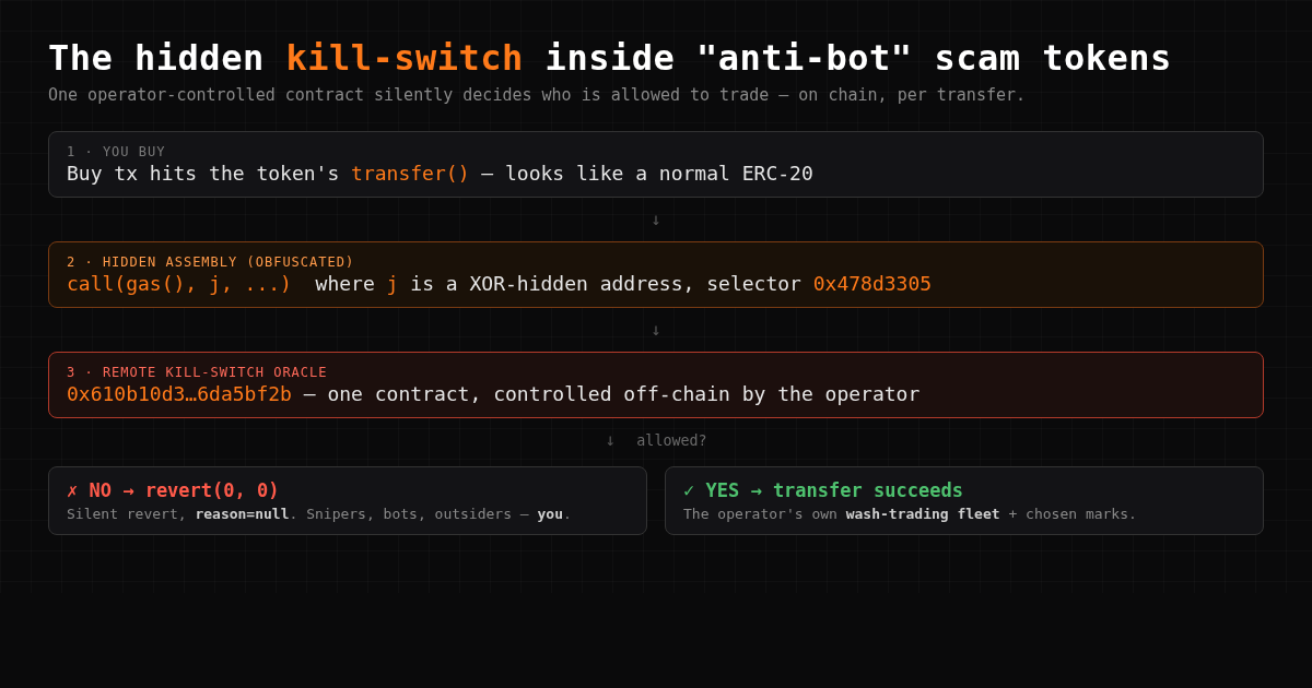 Diagram: a buy hits the token transfer, which makes a hidden obfuscated assembly call to a remote kill-switch oracle contract; if the oracle says no the transfer does a silent revert(0,0) for snipers and outsiders, if it says yes the transfer succeeds for the operator's own fleet.
