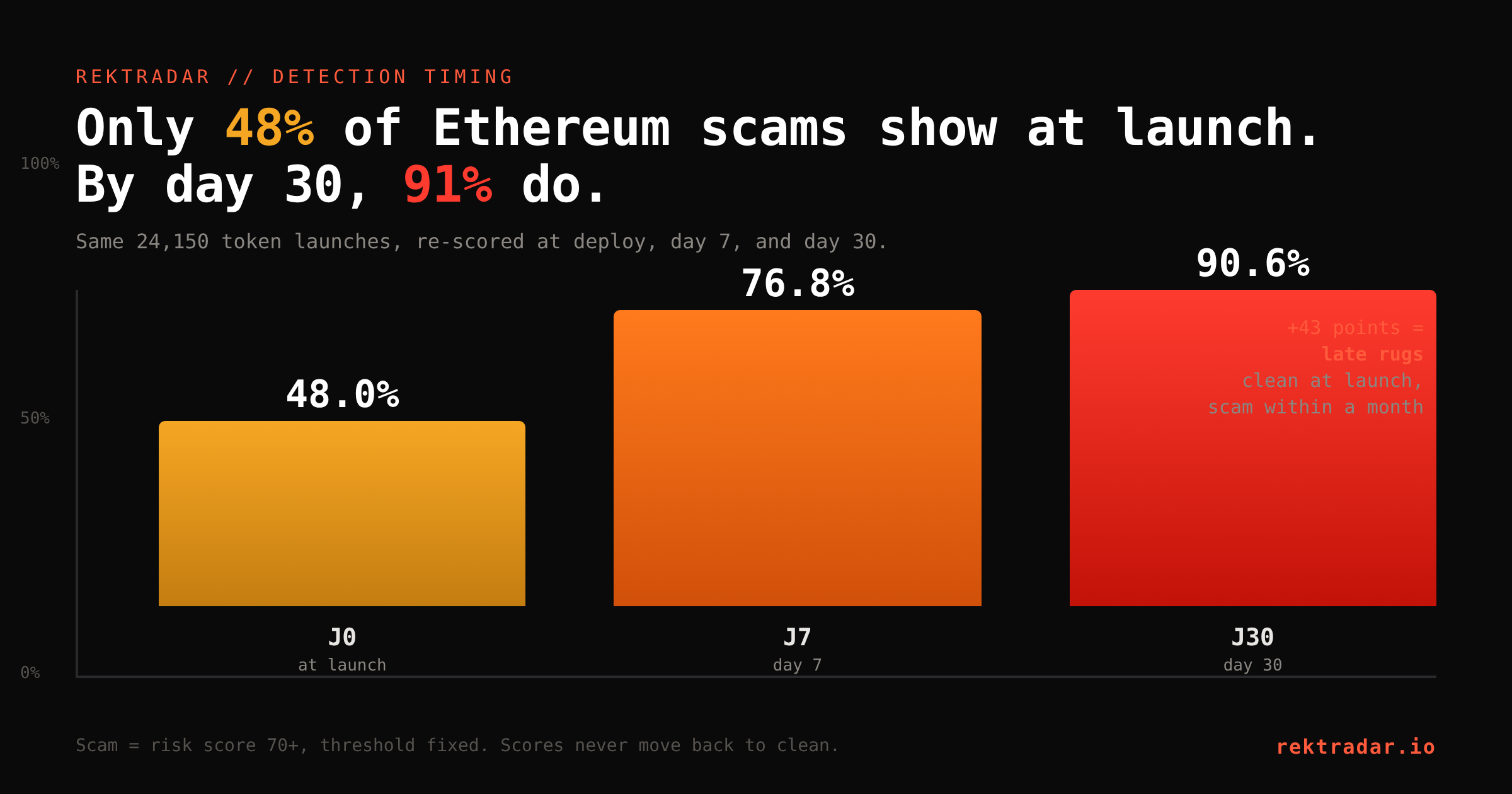 Bar chart of the Ethereum scam rate by observation age for the same 24,150 token launches: 48.0% flagged as scams at launch (J0), 76.8% at day 7 (J7), and 90.6% at day 30 (J30). The 43-point gap between launch and day 30 is the late rugs, tokens that looked clean at launch and rugged within a month.