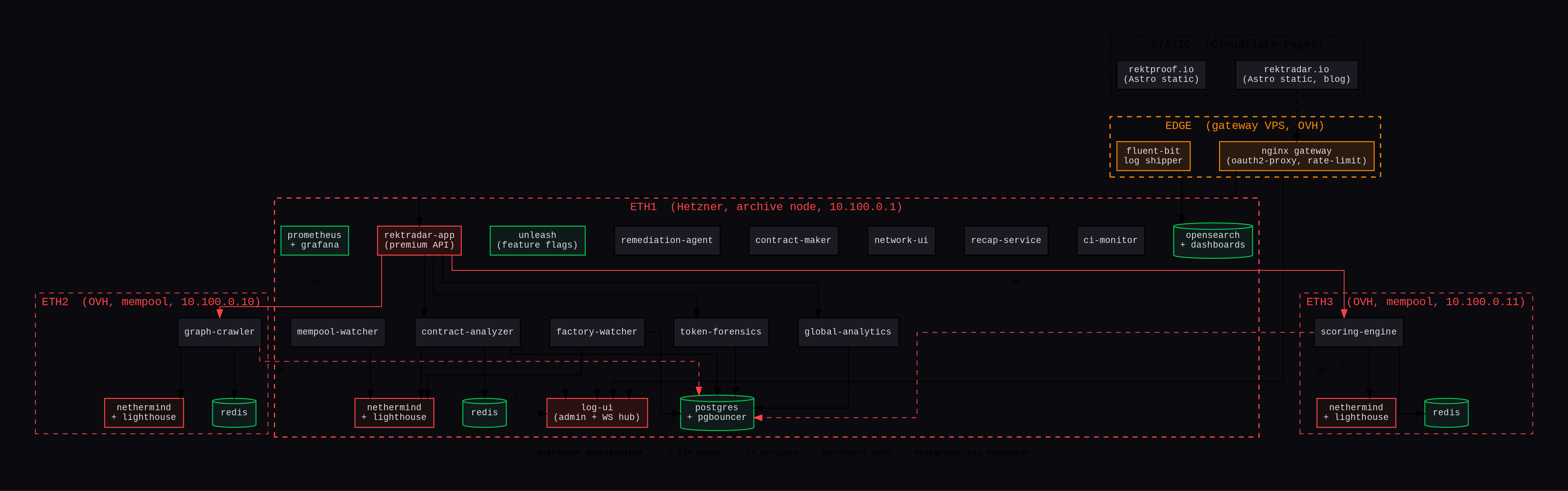 RektRadar global architecture diagram. Three Ethereum nodes (eth1 on Hetzner with full archive node, eth2 and eth3 on OVH dedicated to mempool watching) connected via WireGuard mesh. Eth1 hosts 12 services including rektradar-app gateway, log-ui admin, contract-analyzer, mempool-watcher, factory-watcher, token-forensics, global-analytics, ci-monitor, recap-service, network-ui, contract-maker, remediation-agent, plus PostgreSQL via PgBouncer, Redis, Unleash feature flags, OpenSearch and Prometheus monitoring. Eth2 hosts graph-crawler with its own Redis. Eth3 hosts scoring-engine with its own Redis. An nginx gateway VPS on the edge handles TLS, oauth2-proxy, and routes traffic to the static Astro site rektradar.io and the Vue SPA app.rektradar.io.