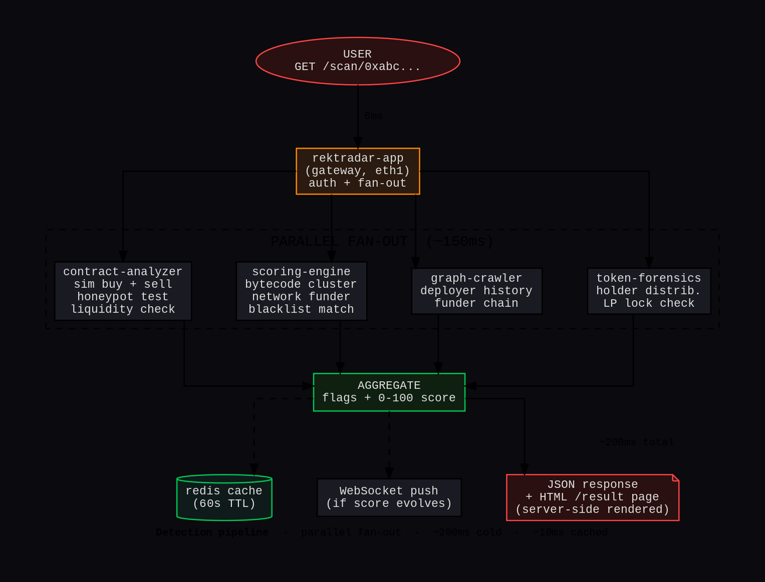 RektRadar detection pipeline diagram. A user request GET /scan/0xabc... hits rektradar-app, the gateway running on eth1, which performs auth check, rate-limit, and cache lookup, then fans out in parallel to four services for about 150ms total. contract-analyzer simulates buy and sell transactions to detect honeypots and liquidity issues. scoring-engine performs a bytecode hash bucket lookup, network funder analysis, and blacklist match. graph-crawler walks back the deployer's history and funder chain. token-forensics analyzes holder distribution and LP lock status. The four results are aggregated into a 0-to-100 risk score with a flag list, cached in Redis with a 60-second TTL, optionally pushed via WebSocket if the score evolves, and returned as a JSON response or a server-side rendered HTML page at /result/{address}, in approximately 200 milliseconds total.
